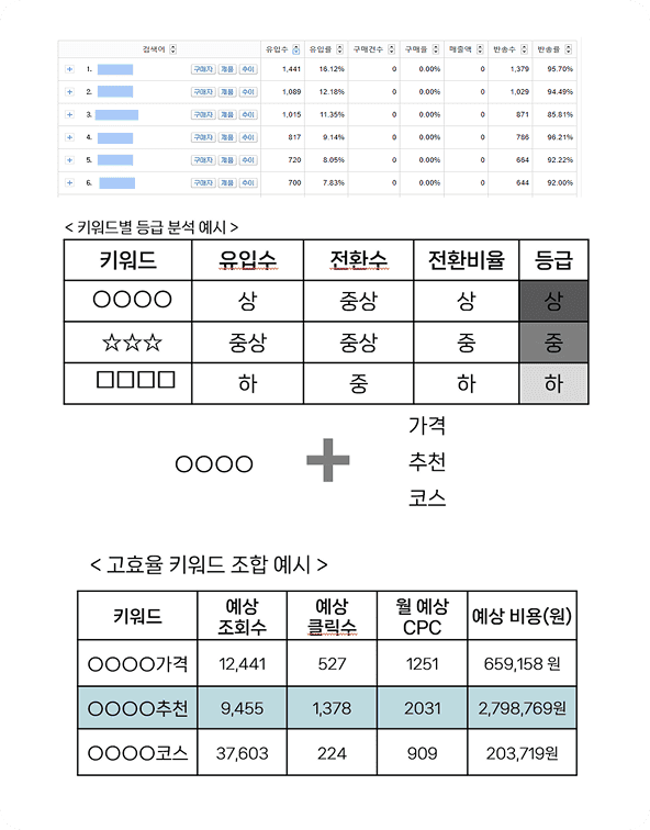 콘텐츠 카테고리 분류 및 목적별 운영안 구성