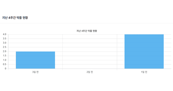 최근 악플 발생 추이 대시보드 이미지